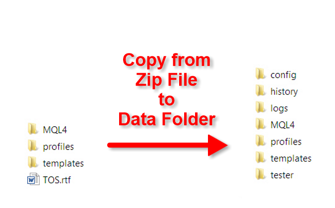 Copying ForecastFollow folders into the MetaTrader Data Folder